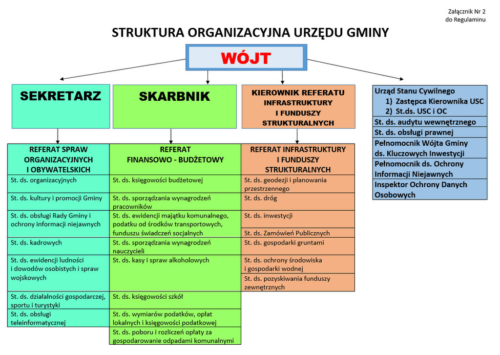grafika organizacyjna