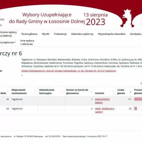 Wyniki Wyborów uzupełniających do Rady Gminy w Łososinie Dolnej