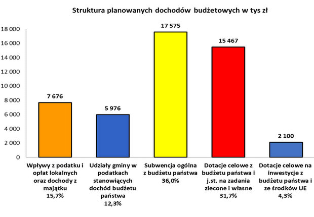 Budżet Gminy Łososina Dolna na 2019 rok uchwalony