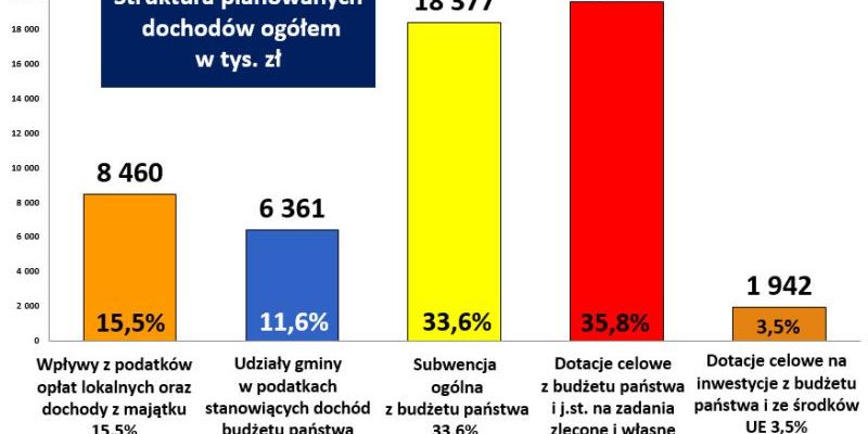 Budżet Gminy Łososina Dolna na 2020 r. uchwalony!